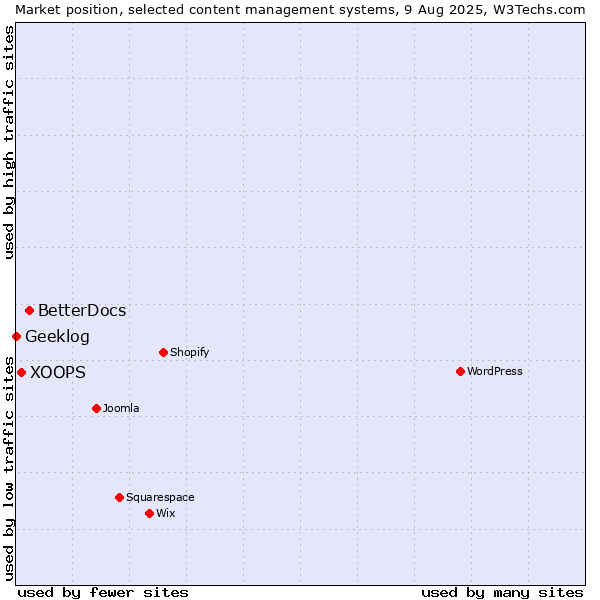 Market position of BetterDocs vs. XOOPS vs. Geeklog