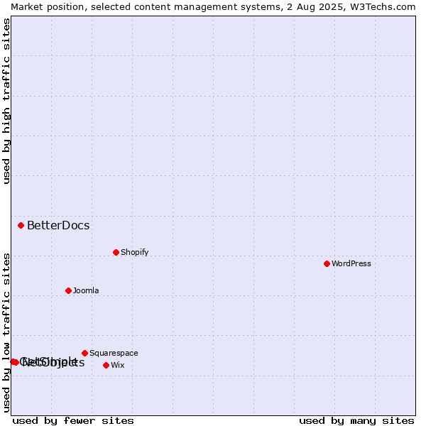 Market position of BetterDocs vs. NetObjects vs. GetSimple