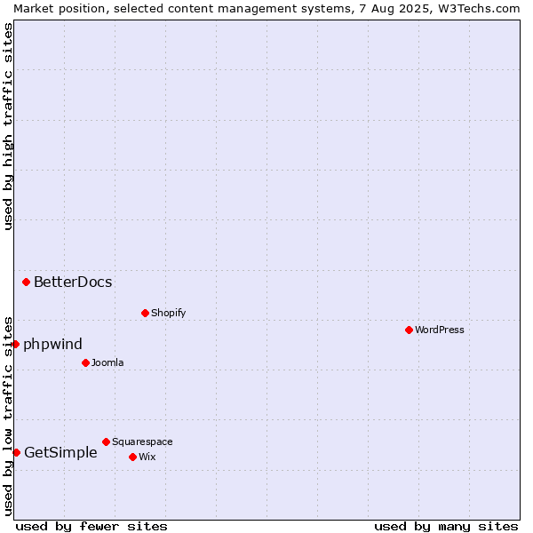 Market position of BetterDocs vs. GetSimple vs. phpwind