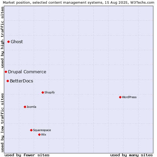 Market position of Ghost vs. BetterDocs vs. Drupal Commerce