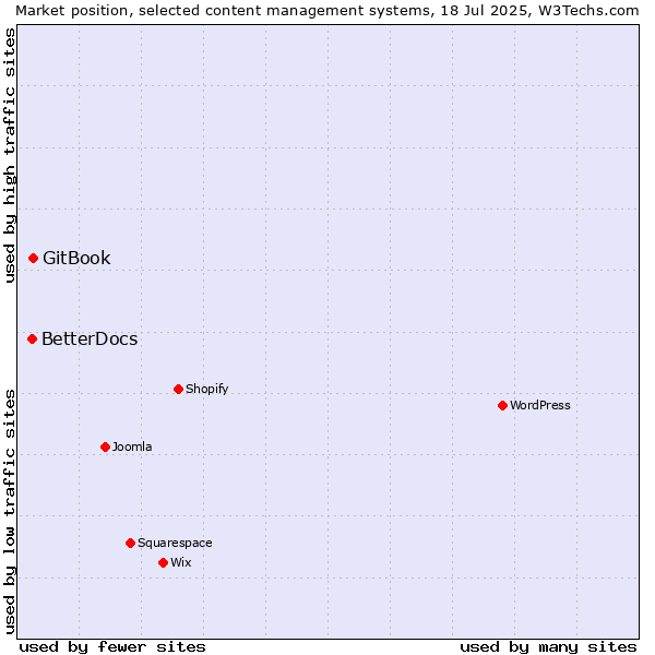 Market position of GitBook vs. BetterDocs