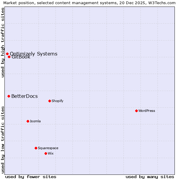 Market position of GitBook vs. BetterDocs vs. Optimizely Systems