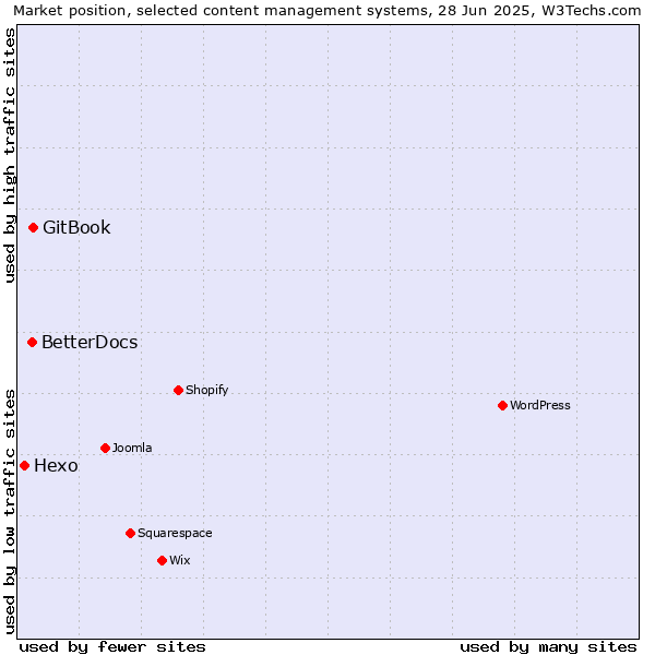 Market position of GitBook vs. BetterDocs vs. Hexo