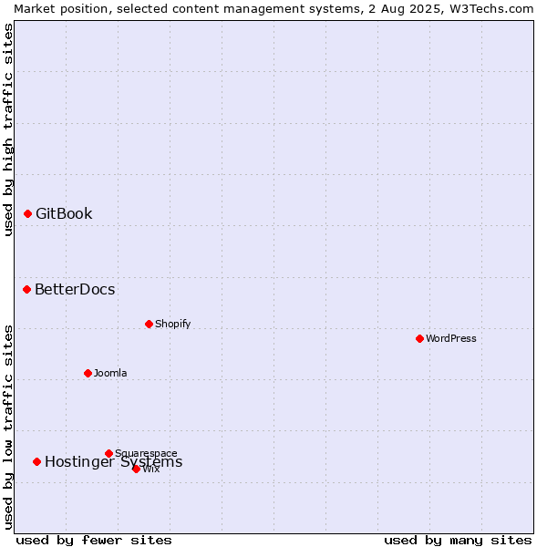Market position of Hostinger Systems vs. GitBook vs. BetterDocs