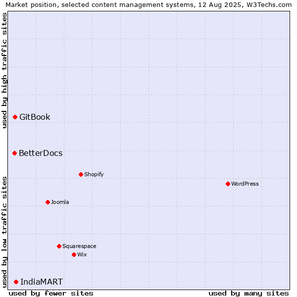 Market position of IndiaMART vs. GitBook vs. BetterDocs