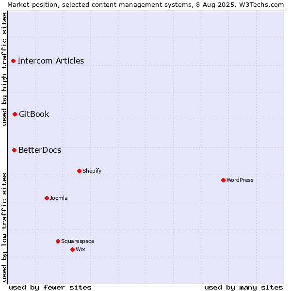Market position of GitBook vs. BetterDocs vs. Intercom Articles