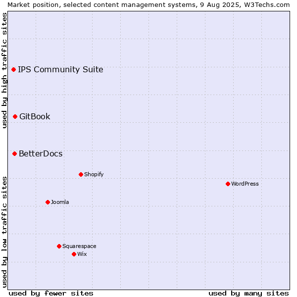 Market position of GitBook vs. BetterDocs vs. IPS Community Suite