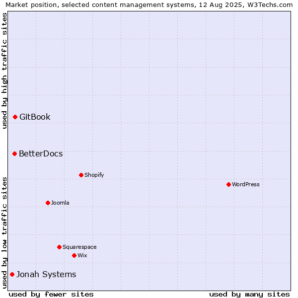 Market position of GitBook vs. BetterDocs vs. Jonah Systems