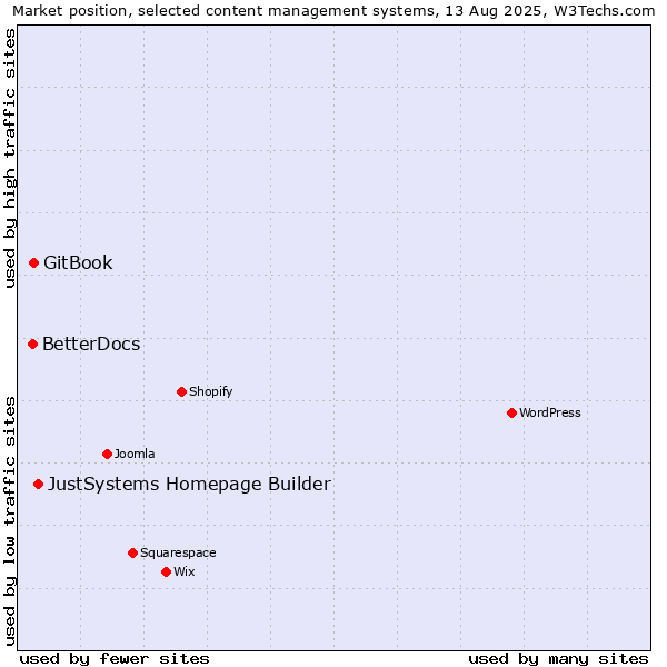 Market position of JustSystems Homepage Builder vs. GitBook vs. BetterDocs