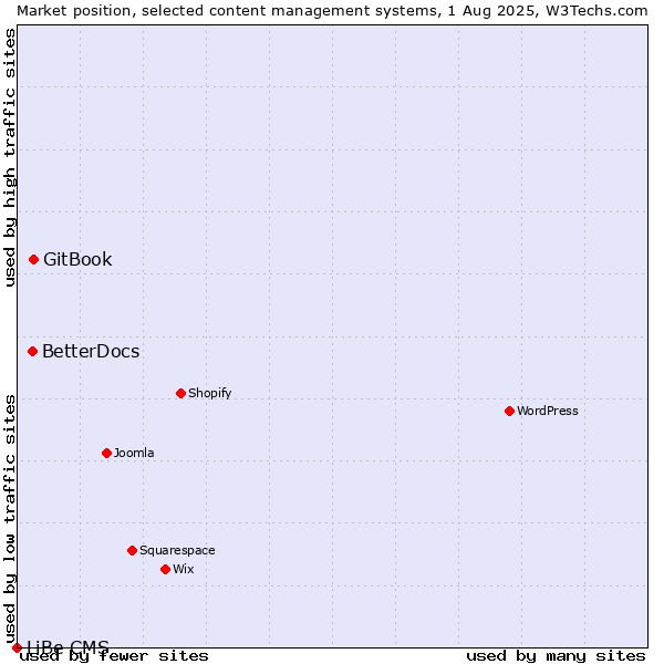 Market position of GitBook vs. BetterDocs vs. LiBe CMS