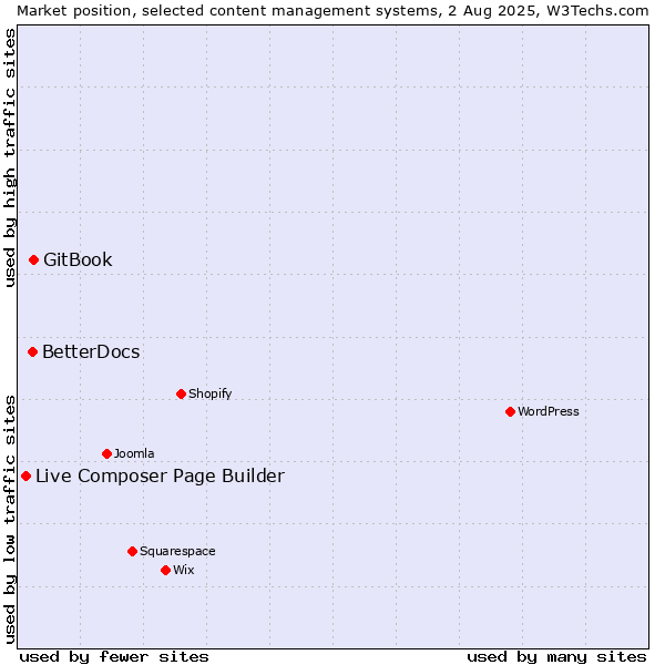 Market position of GitBook vs. BetterDocs vs. Live Composer Page Builder
