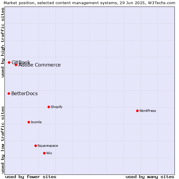 Market position of Adobe Commerce vs. GitBook vs. BetterDocs