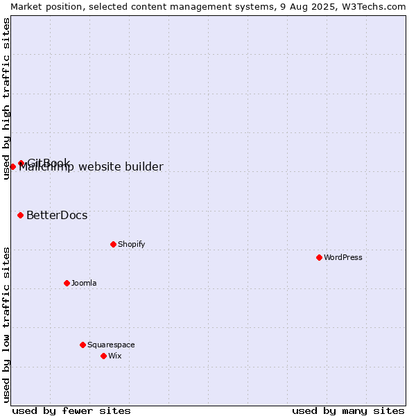 Market position of GitBook vs. BetterDocs vs. Mailchimp website builder