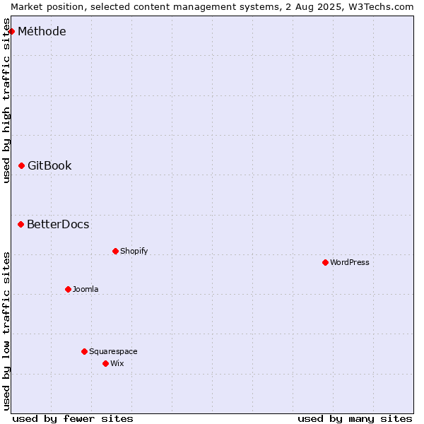 Market position of GitBook vs. BetterDocs vs. Méthode