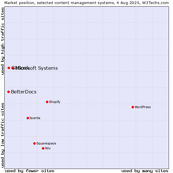 Market position of Microsoft Systems vs. GitBook vs. BetterDocs
