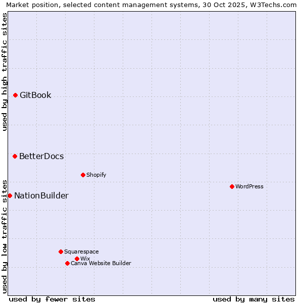 Market position of GitBook vs. BetterDocs vs. NationBuilder