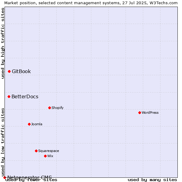 Market position of GitBook vs. BetterDocs vs. Netgenerator CMS