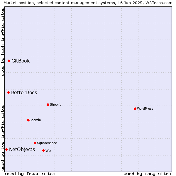 Market position of GitBook vs. BetterDocs vs. NetObjects