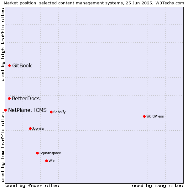 Market position of GitBook vs. BetterDocs vs. NetPlanet iCMS