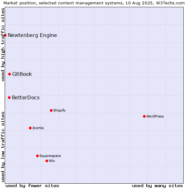 Market position of GitBook vs. BetterDocs vs. Newtenberg Engine