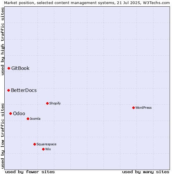 Market position of Odoo vs. GitBook vs. BetterDocs