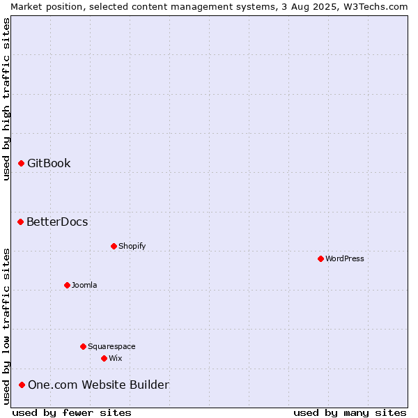 Market position of One.com Website Builder vs. GitBook vs. BetterDocs