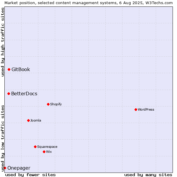 Market position of GitBook vs. BetterDocs vs. Onepager