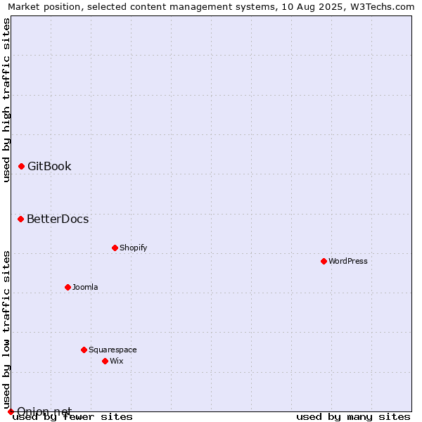 Market position of GitBook vs. BetterDocs vs. Onion.net