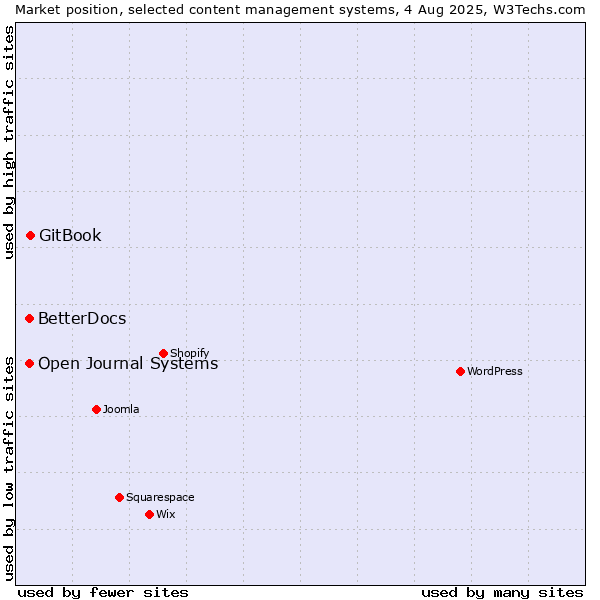 Market position of GitBook vs. Open Journal Systems vs. BetterDocs