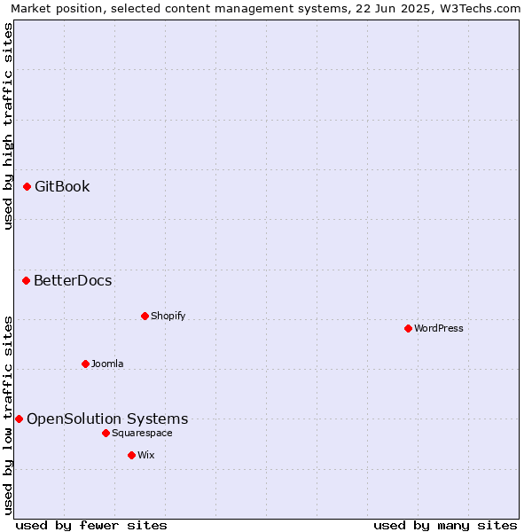 Market position of GitBook vs. BetterDocs vs. OpenSolution Systems