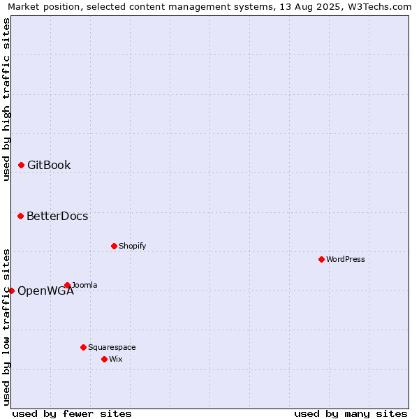 Market position of GitBook vs. BetterDocs vs. OpenWGA