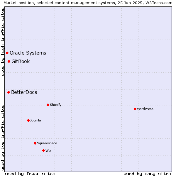 Market position of GitBook vs. BetterDocs vs. Oracle Systems