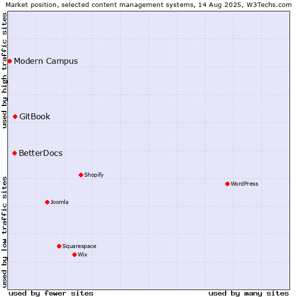 Market position of GitBook vs. BetterDocs vs. Modern Campus