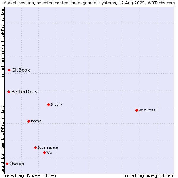 Market position of GitBook vs. BetterDocs vs. Owner