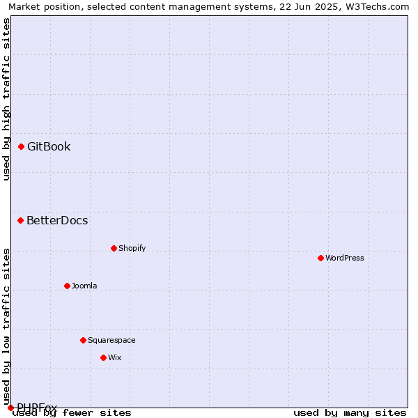 Market position of GitBook vs. BetterDocs vs. PHPFox