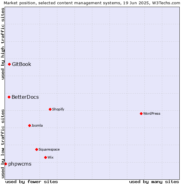 Market position of GitBook vs. BetterDocs vs. phpwcms