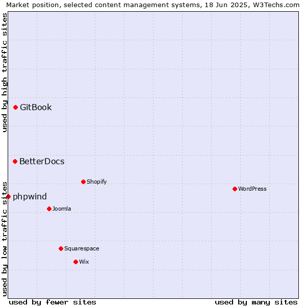 Market position of GitBook vs. BetterDocs vs. phpwind