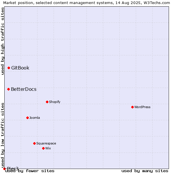Market position of GitBook vs. BetterDocs vs. Pier3