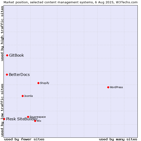 Market position of GitBook vs. BetterDocs vs. Plesk SiteBuilder