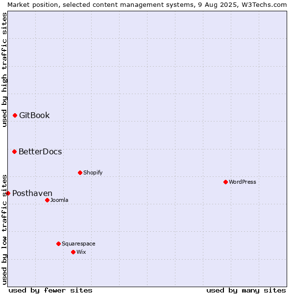 Market position of GitBook vs. BetterDocs vs. Posthaven