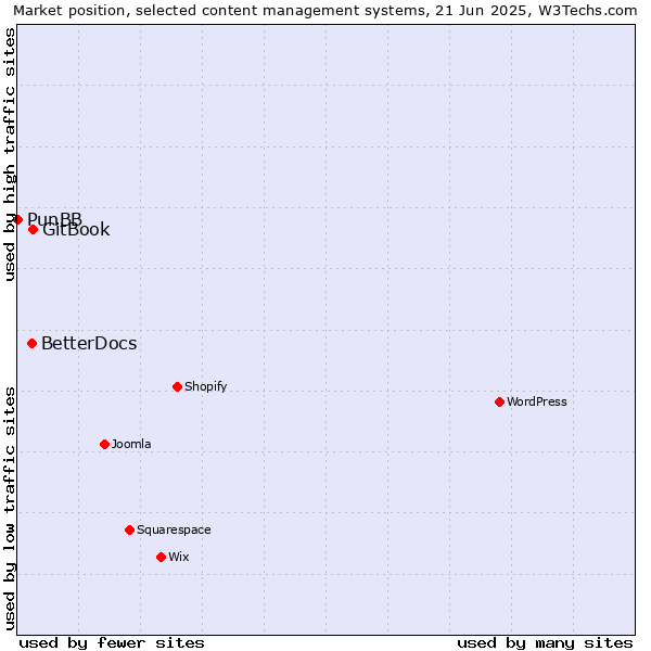 Market position of GitBook vs. BetterDocs vs. PunBB