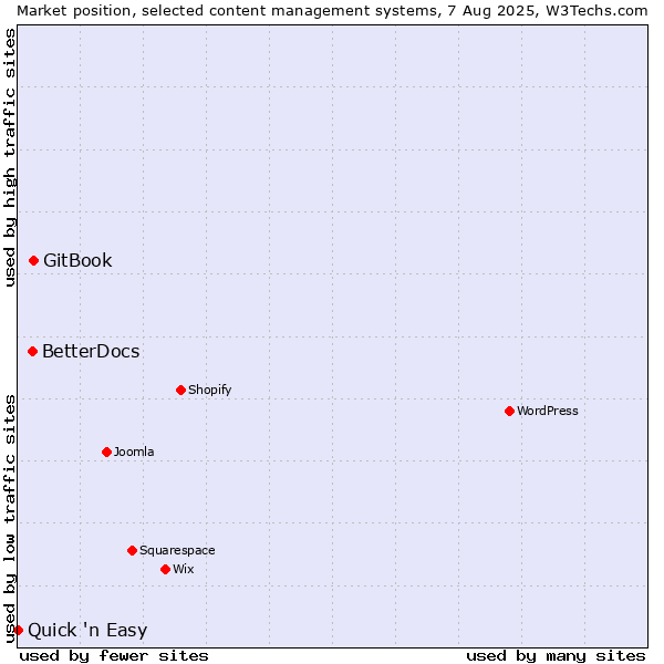 Market position of GitBook vs. BetterDocs vs. Quick 'n Easy