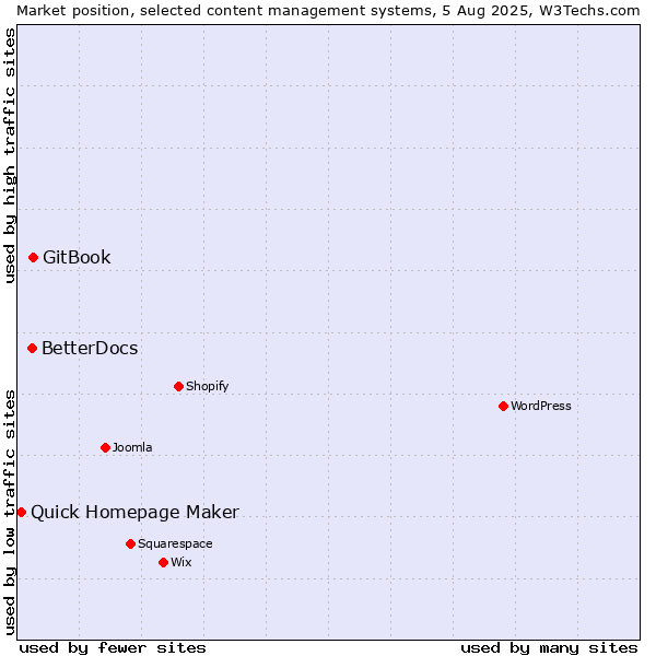 Market position of GitBook vs. BetterDocs vs. Quick Homepage Maker
