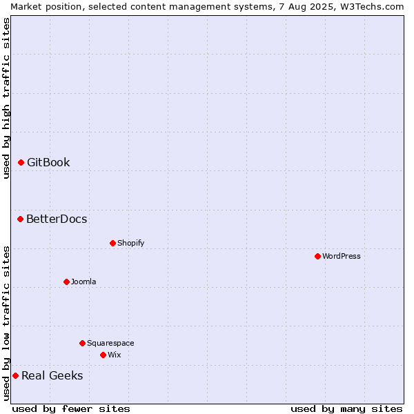 Market position of GitBook vs. BetterDocs vs. Real Geeks