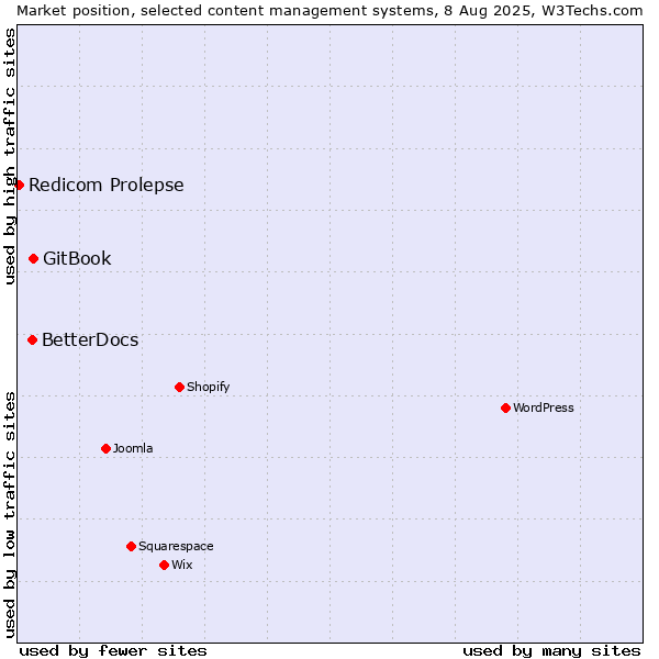 Market position of GitBook vs. BetterDocs vs. Redicom Prolepse