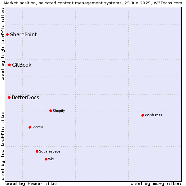 Market position of GitBook vs. BetterDocs vs. SharePoint