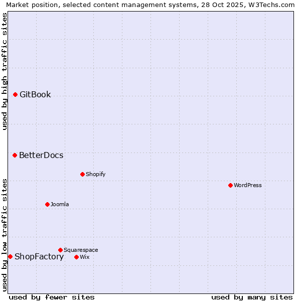 Market position of GitBook vs. BetterDocs vs. ShopFactory