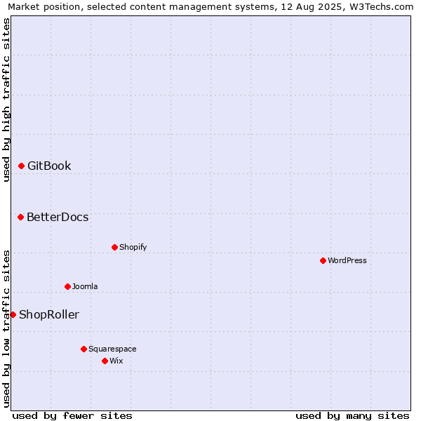 Market position of GitBook vs. BetterDocs vs. ShopRoller