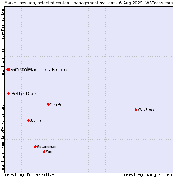 Market position of GitBook vs. BetterDocs vs. Simple Machines Forum