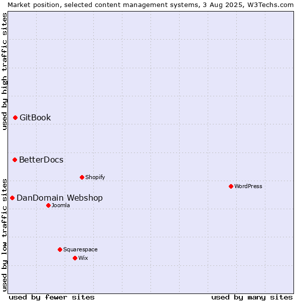 Market position of GitBook vs. BetterDocs vs. DanDomain Webshop